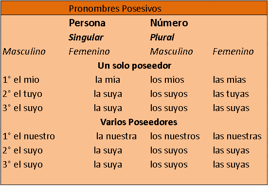 tabla de pronombres posesivos